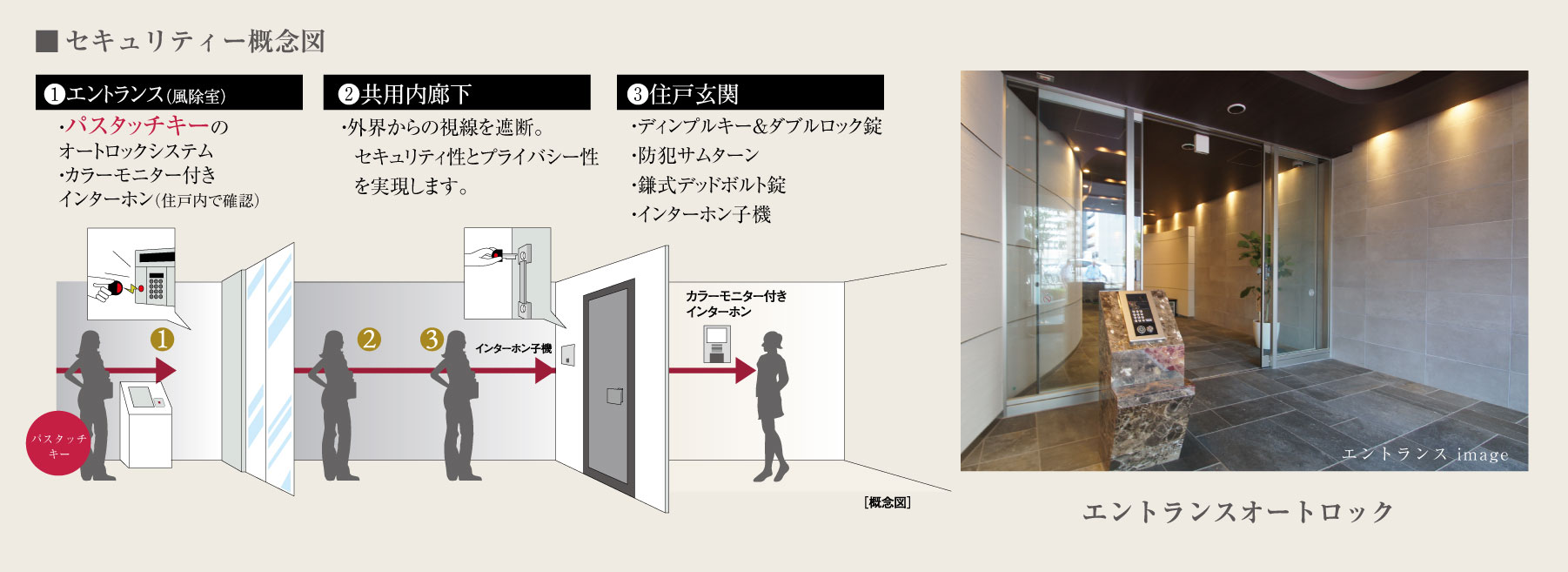 オートロック概念図