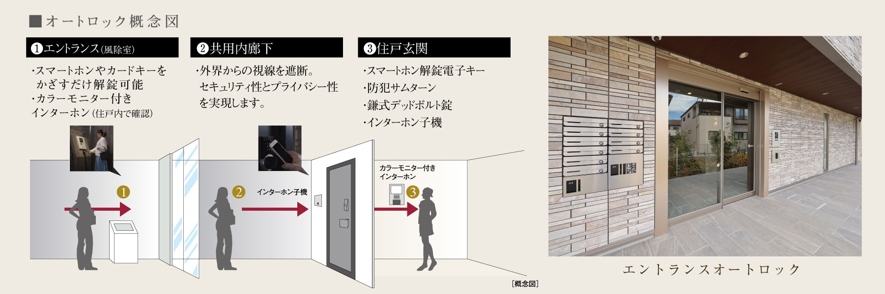 オートロック概念図